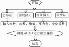 齒輪加工的三維動(dòng)畫仿真